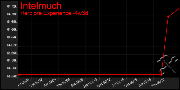 Last 31 Days Graph of Intelmuch