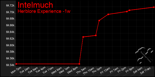 Last 7 Days Graph of Intelmuch