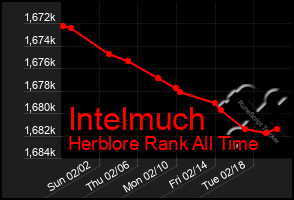 Total Graph of Intelmuch