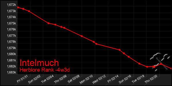 Last 31 Days Graph of Intelmuch