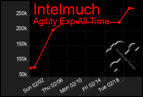 Total Graph of Intelmuch