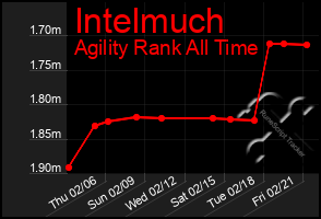 Total Graph of Intelmuch