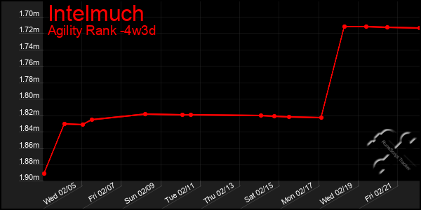 Last 31 Days Graph of Intelmuch