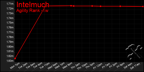 Last 7 Days Graph of Intelmuch