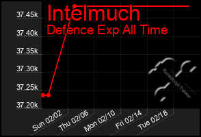 Total Graph of Intelmuch