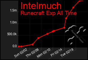 Total Graph of Intelmuch