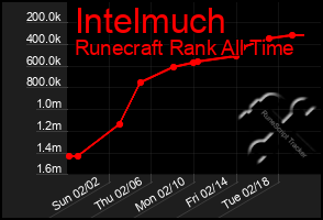 Total Graph of Intelmuch