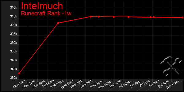 Last 7 Days Graph of Intelmuch