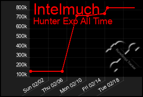 Total Graph of Intelmuch