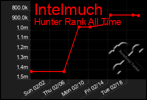 Total Graph of Intelmuch