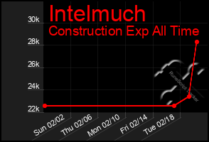 Total Graph of Intelmuch