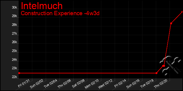 Last 31 Days Graph of Intelmuch