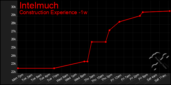 Last 7 Days Graph of Intelmuch