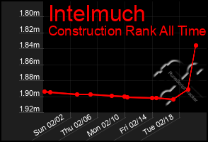 Total Graph of Intelmuch