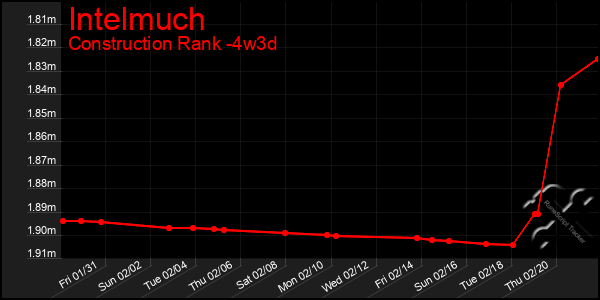 Last 31 Days Graph of Intelmuch