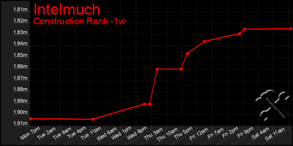 Last 7 Days Graph of Intelmuch