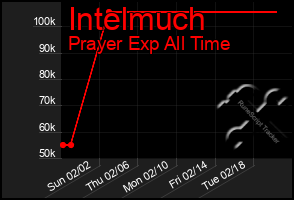 Total Graph of Intelmuch