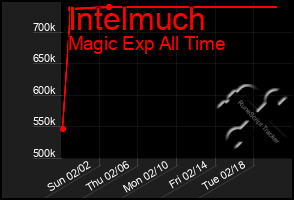 Total Graph of Intelmuch