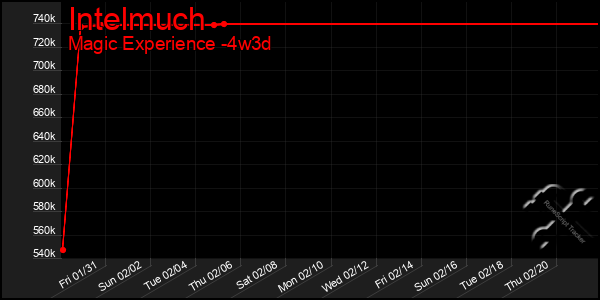 Last 31 Days Graph of Intelmuch