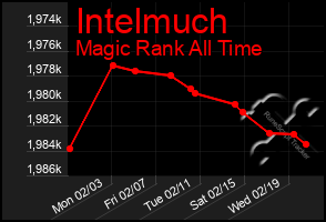 Total Graph of Intelmuch