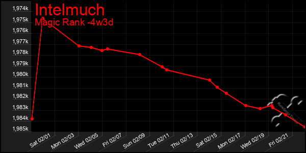 Last 31 Days Graph of Intelmuch