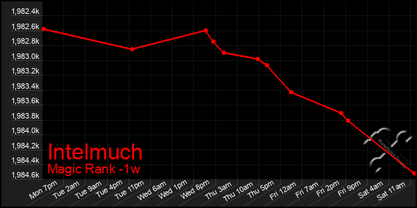 Last 7 Days Graph of Intelmuch