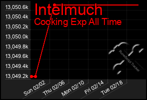 Total Graph of Intelmuch