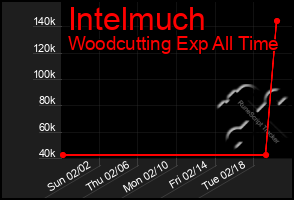 Total Graph of Intelmuch