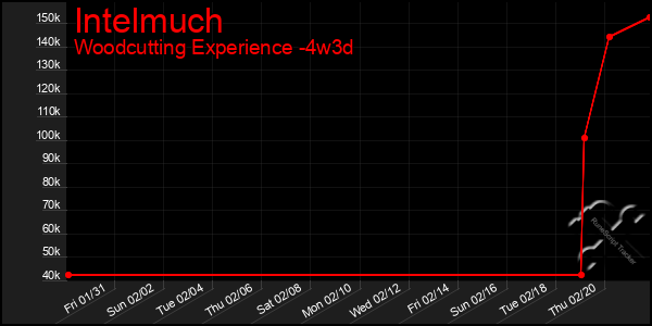 Last 31 Days Graph of Intelmuch