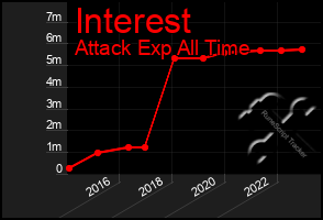 Total Graph of Interest