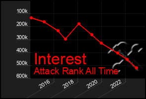 Total Graph of Interest