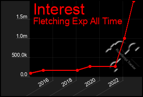 Total Graph of Interest