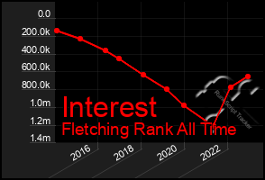 Total Graph of Interest