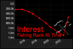 Total Graph of Interest