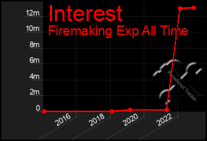 Total Graph of Interest