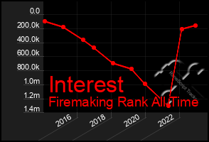 Total Graph of Interest