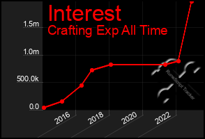 Total Graph of Interest