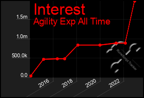 Total Graph of Interest
