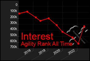 Total Graph of Interest