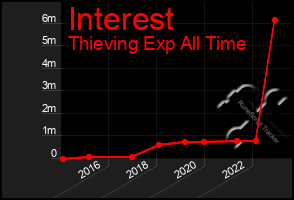 Total Graph of Interest