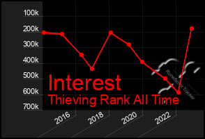 Total Graph of Interest