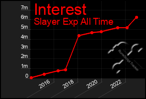 Total Graph of Interest