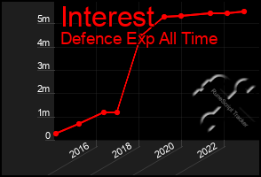 Total Graph of Interest