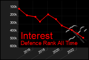 Total Graph of Interest