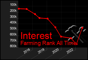 Total Graph of Interest
