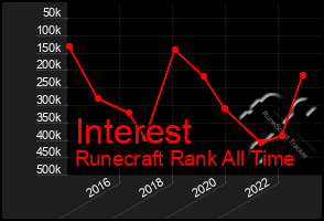 Total Graph of Interest