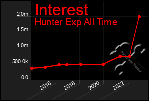 Total Graph of Interest