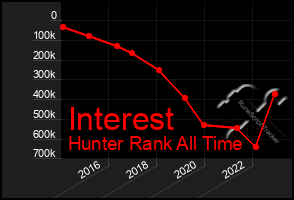 Total Graph of Interest