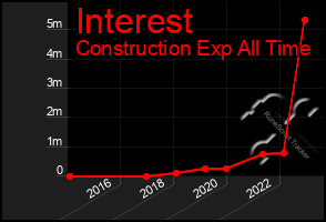 Total Graph of Interest