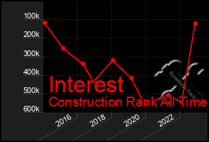 Total Graph of Interest